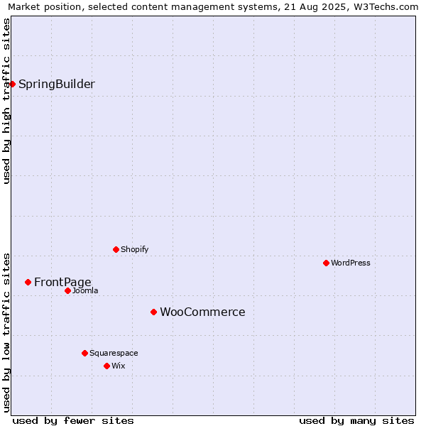 Market position of WooCommerce vs. FrontPage vs. SpringBuilder