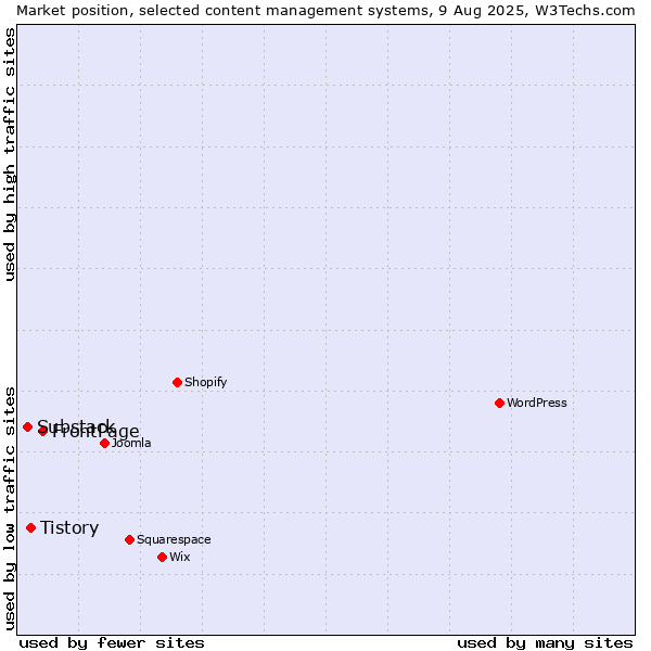Market position of FrontPage vs. Tistory vs. Substack