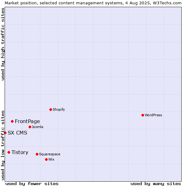 Market position of FrontPage vs. Tistory vs. SX CMS