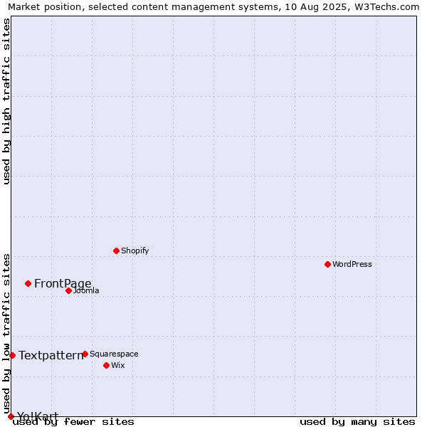 Market position of FrontPage vs. Textpattern vs. Yo!Kart