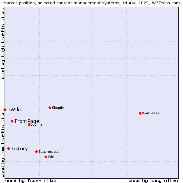Market position of FrontPage vs. Tistory vs. TWiki