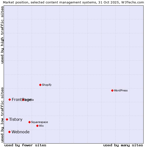 Market position of FrontPage vs. Webnode vs. Tistory