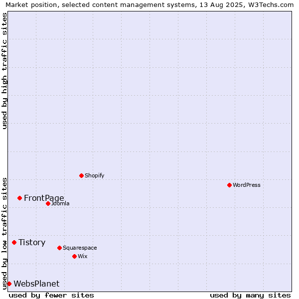 Market position of FrontPage vs. Tistory vs. WebsPlanet