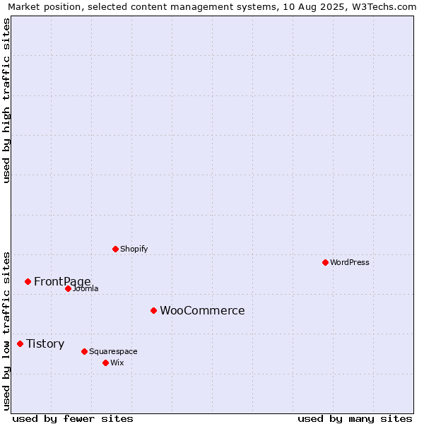 Market position of WooCommerce vs. FrontPage vs. Tistory