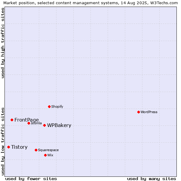 Market position of WPBakery vs. FrontPage vs. Tistory