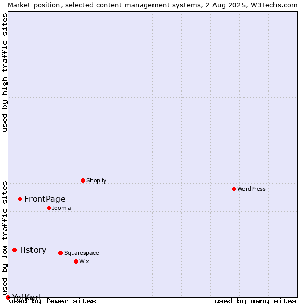 Market position of FrontPage vs. Tistory vs. Yo!Kart