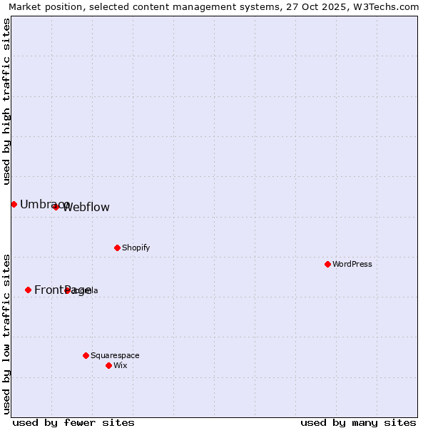 Market position of Webflow vs. FrontPage vs. Umbraco