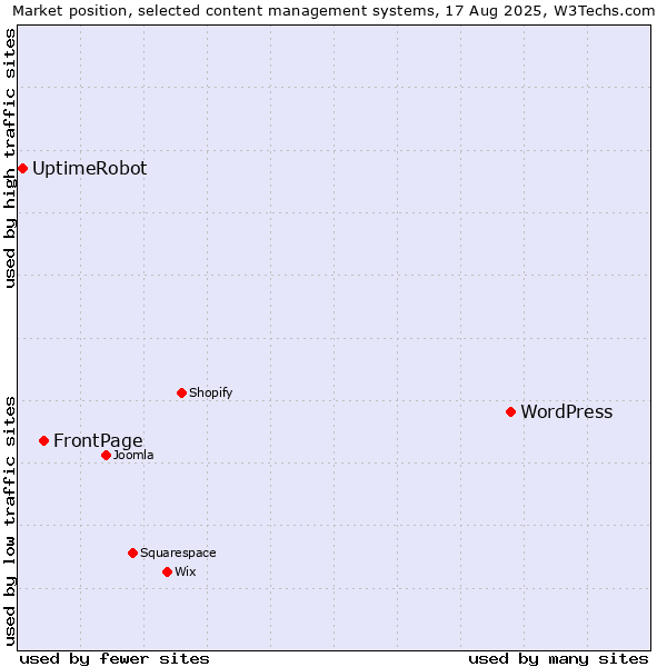 Market position of WordPress vs. FrontPage vs. UptimeRobot