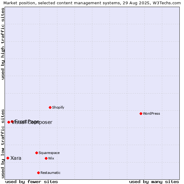 Market position of FrontPage vs. Visual Composer vs. Xara