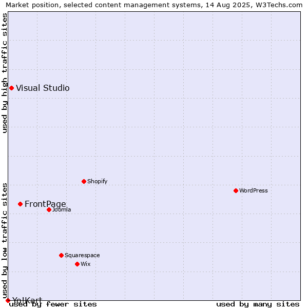 Market position of FrontPage vs. Visual Studio vs. Yo!Kart