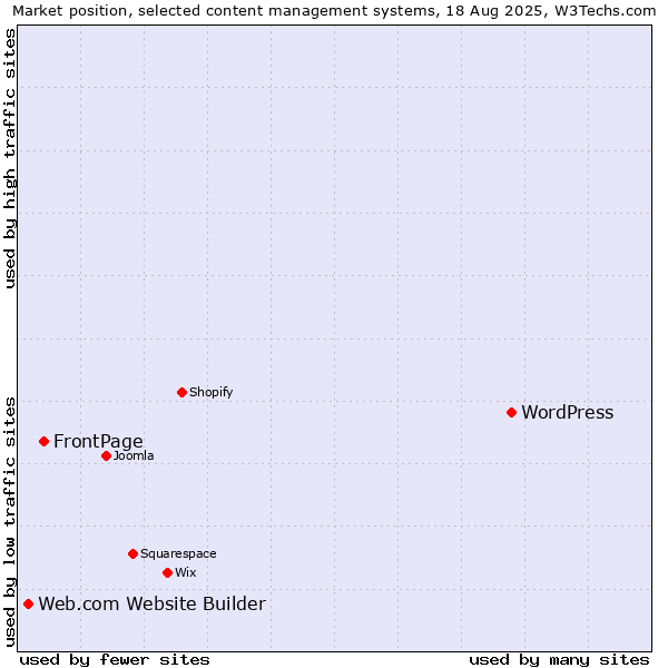 Market position of WordPress vs. FrontPage vs. Web.com Website Builder