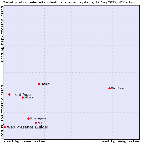 Market position of FrontPage vs. Web Presence Builder