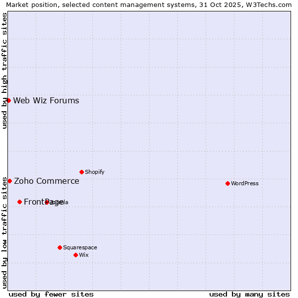 Market position of FrontPage vs. Zoho Commerce vs. Web Wiz Forums