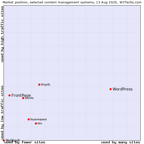 Market position of WordPress vs. FrontPage vs. Yo!Kart
