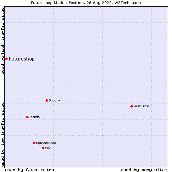 Market position of Futureshop