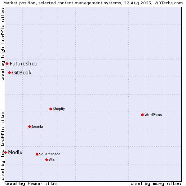 Market position of GitBook vs. Futureshop vs. Modix