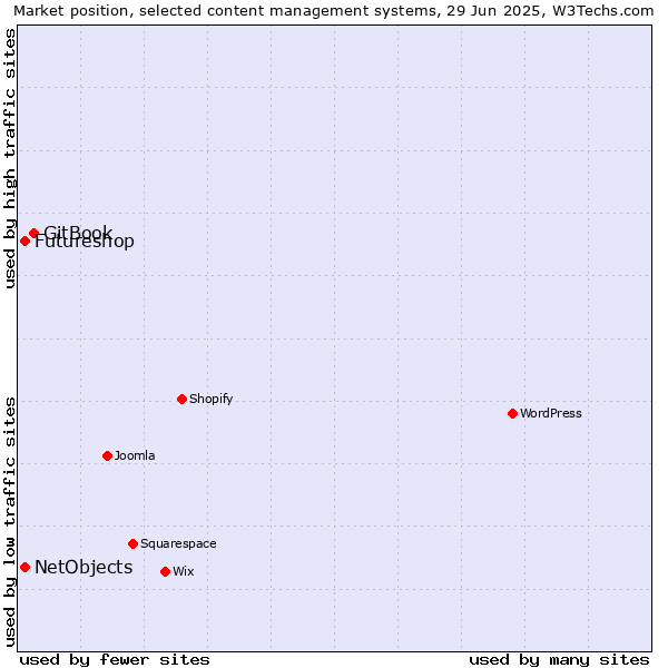 Market position of GitBook vs. NetObjects vs. Futureshop