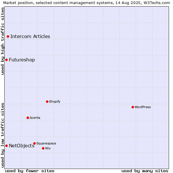 Market position of Intercom Articles vs. NetObjects vs. Futureshop