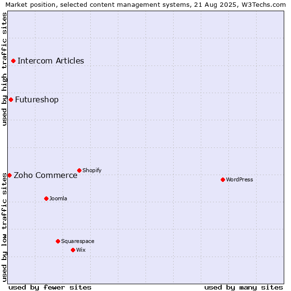 Market position of Intercom Articles vs. Futureshop vs. Zoho Commerce