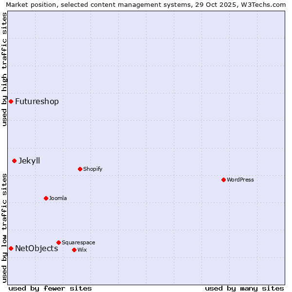Market position of Jekyll vs. NetObjects vs. Futureshop