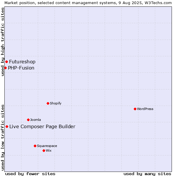 Market position of Live Composer Page Builder vs. Futureshop vs. PHP-Fusion