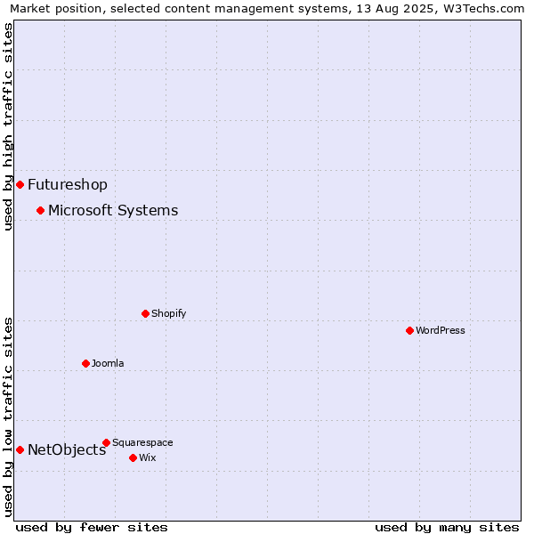 Market position of Microsoft Systems vs. NetObjects vs. Futureshop