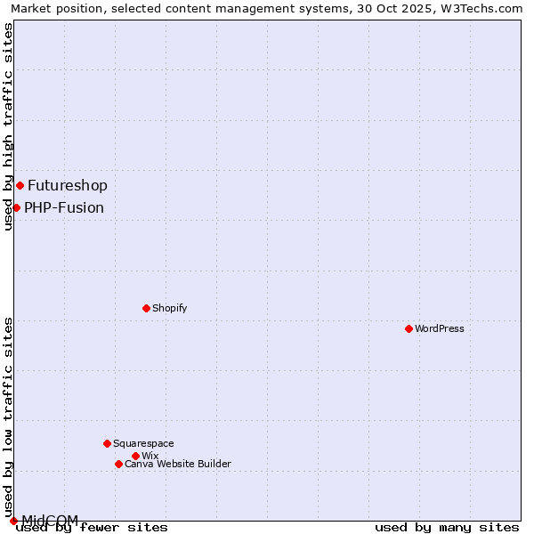 Market position of Futureshop vs. PHP-Fusion vs. MidCOM
