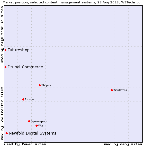 Market position of Newfold Digital Systems vs. Drupal Commerce vs. Futureshop