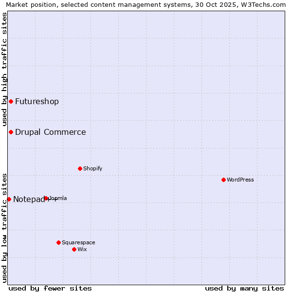 Market position of Drupal Commerce vs. Futureshop vs. Notepad++