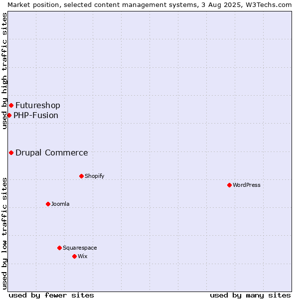 Market position of Drupal Commerce vs. Futureshop vs. PHP-Fusion