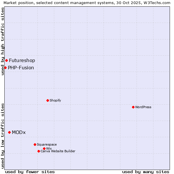 Market position of MODx vs. Futureshop vs. PHP-Fusion