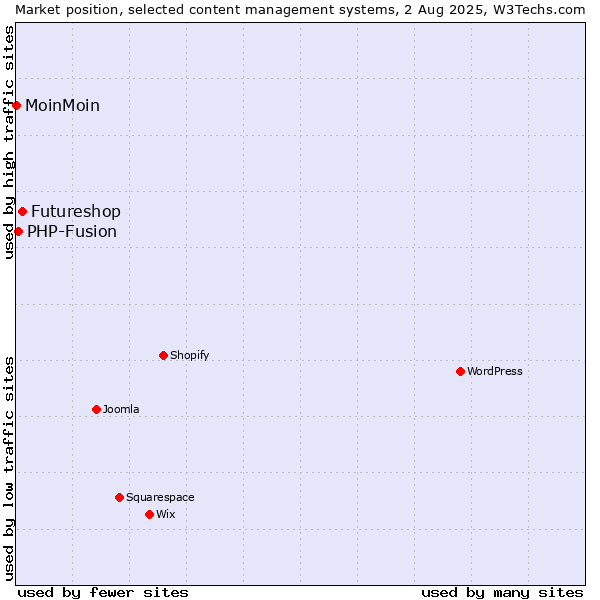 Market position of Futureshop vs. PHP-Fusion vs. MoinMoin