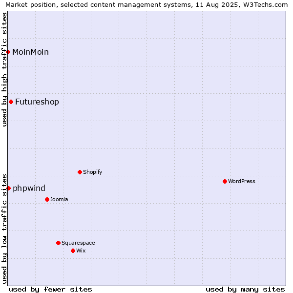 Market position of Futureshop vs. phpwind vs. MoinMoin