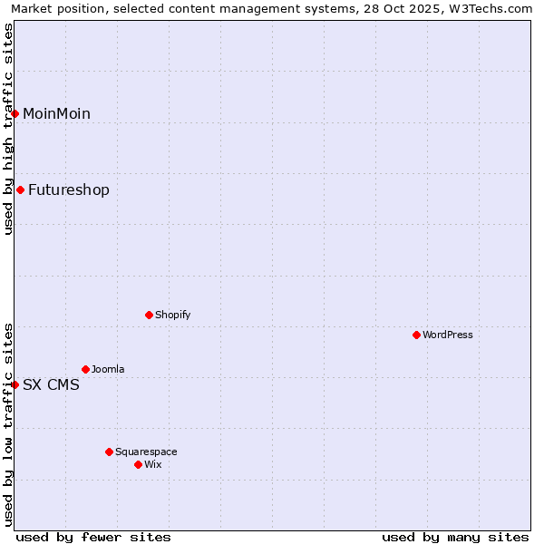 Market position of Futureshop vs. MoinMoin vs. SX CMS