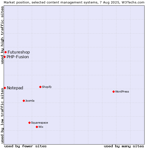 Market position of Futureshop vs. Notepad vs. PHP-Fusion