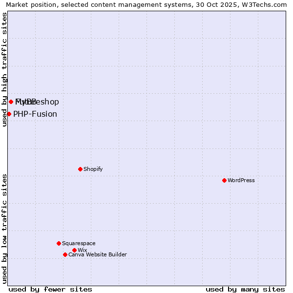 Market position of MyBB vs. Futureshop vs. PHP-Fusion