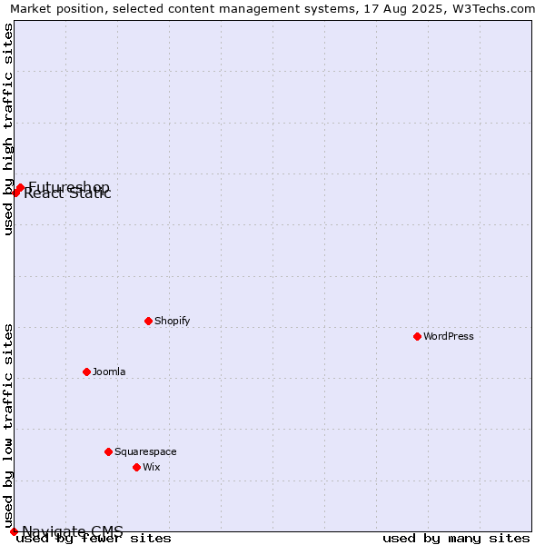 Market position of Futureshop vs. React Static vs. Navigate CMS