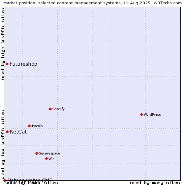 Market position of NetCat vs. Futureshop vs. Netgenerator CMS