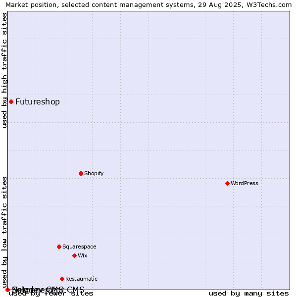 Market position of Futureshop vs. Solodev CMS vs. Netgenerator CMS