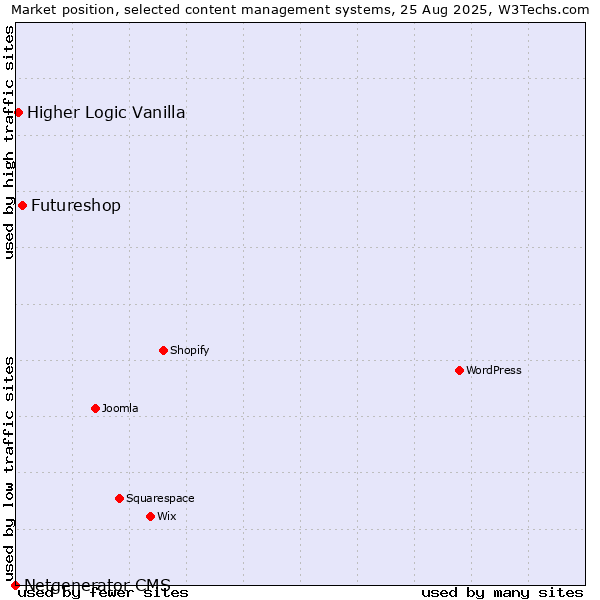 Market position of Futureshop vs. Higher Logic Vanilla vs. Netgenerator CMS