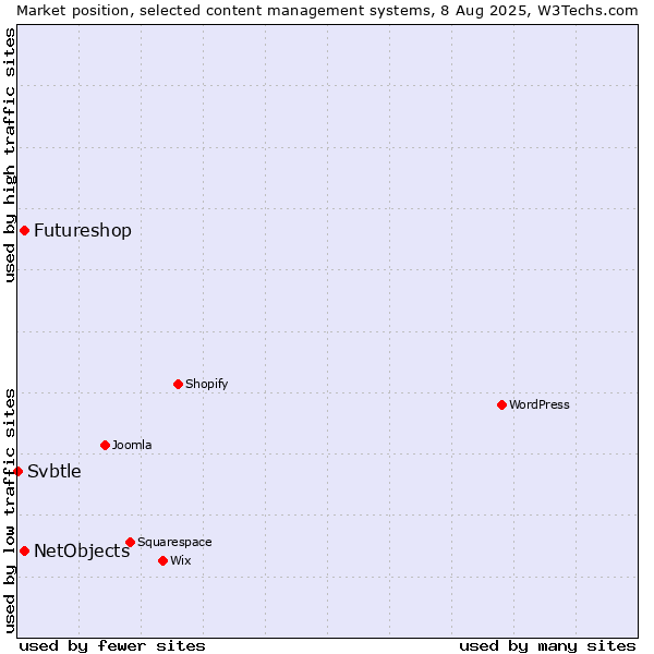 Market position of NetObjects vs. Futureshop vs. Svbtle