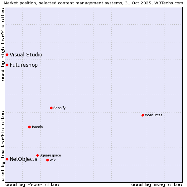 Market position of NetObjects vs. Visual Studio vs. Futureshop
