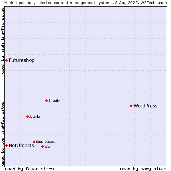 Market position of WordPress vs. NetObjects vs. Futureshop