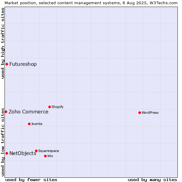 Market position of NetObjects vs. Futureshop vs. Zoho Commerce