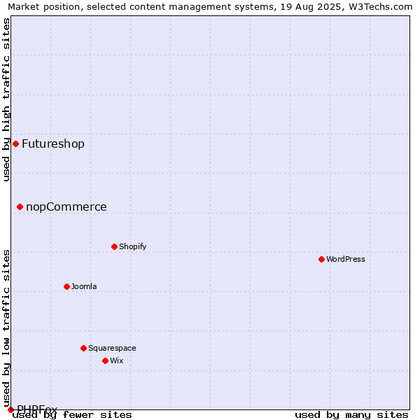Market position of nopCommerce vs. Futureshop vs. PHPFox