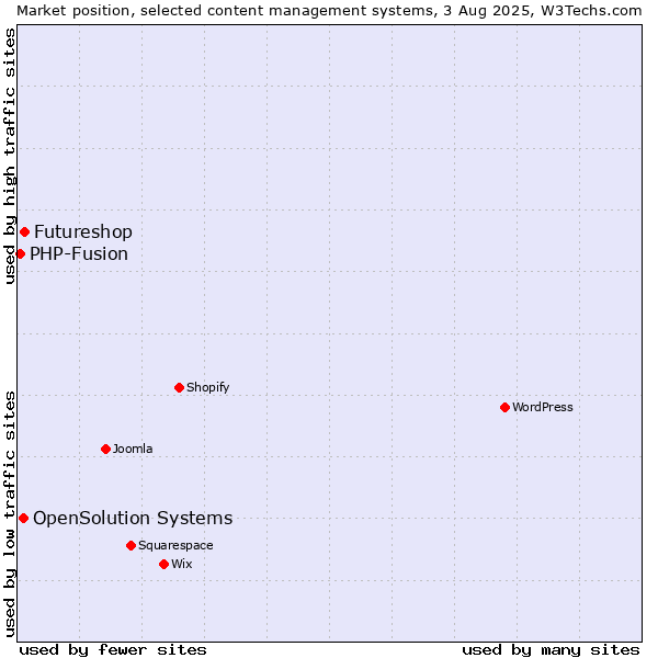 Market position of Futureshop vs. OpenSolution Systems vs. PHP-Fusion