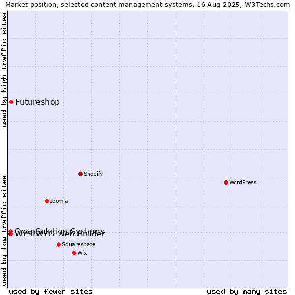 Market position of Futureshop vs. WYSIWYG Web Builder vs. OpenSolution Systems