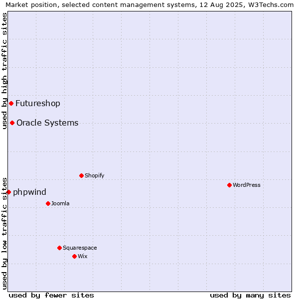 Market position of Oracle Systems vs. Futureshop vs. phpwind