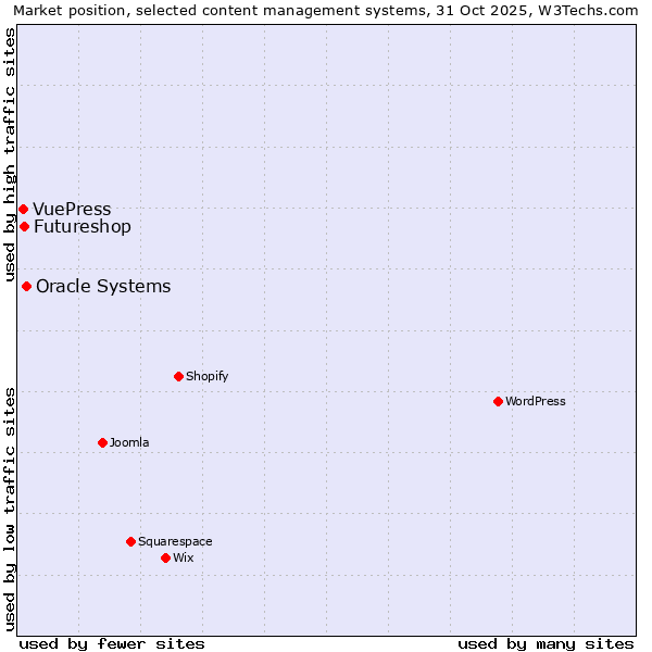 Market position of Oracle Systems vs. Futureshop vs. VuePress