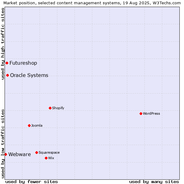 Market position of Oracle Systems vs. Futureshop vs. Webware